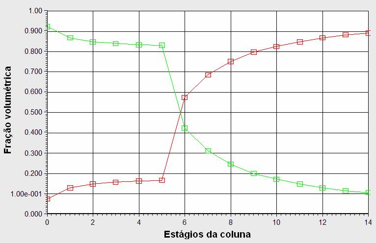 Os perfis das vazões volumétricas ao longo da coluna são mostrados na Figura 4.27. Pode-se destacar através da análise da Figura 4.