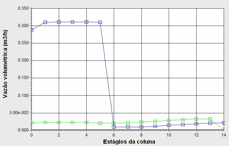 Porém o aumento das vazões internas de líquido ocorre com frações de etanol muito baixas, em virtude do arraste de vapores de água através da fase vapor que ascende a coluna,