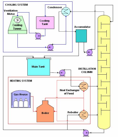 Apêndice C Planilhas do Balanço Energético 139 Fig. 5. General scheme of distillation unit (Source: Pasetti,2005). 3.