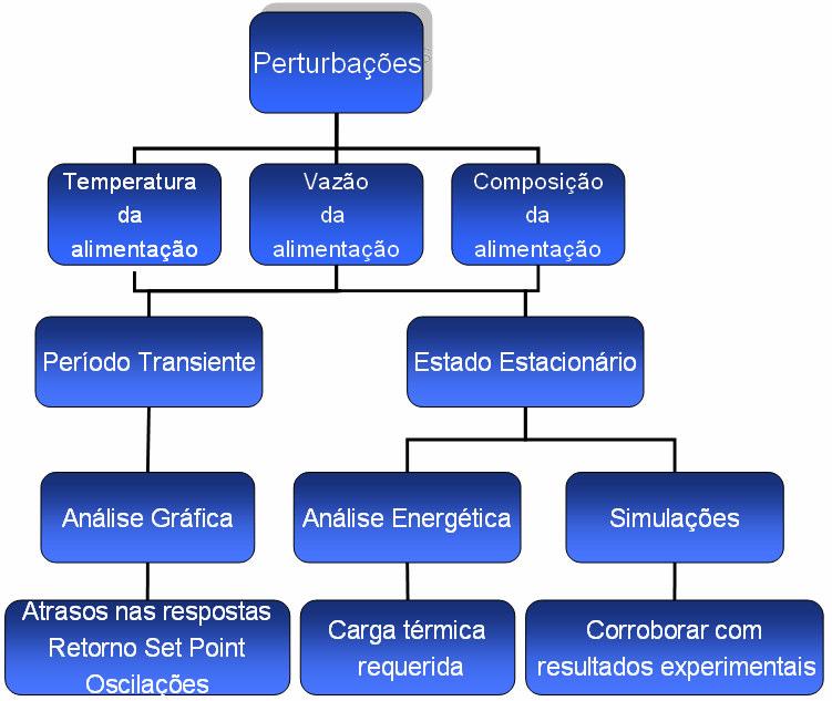 Capítulo 3 Material e Métodos 49 Figura 3.16. Diagrama geral da realização dos experimentos e parâmetros avaliados.