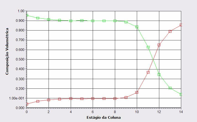 10 Comparação entre o perfil de temperatura experimental para controle convencional (----) antes e depois (----) da perturbação na temperatura da alimentação e na simulação realizada com Hysys antes