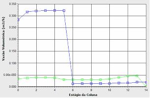 Na seção de enriquecimento também se observa quantidades diferenciadas de vazões de líquido nos pratos antes e depois da perturbação, conforme verificado na Figura 4.12.