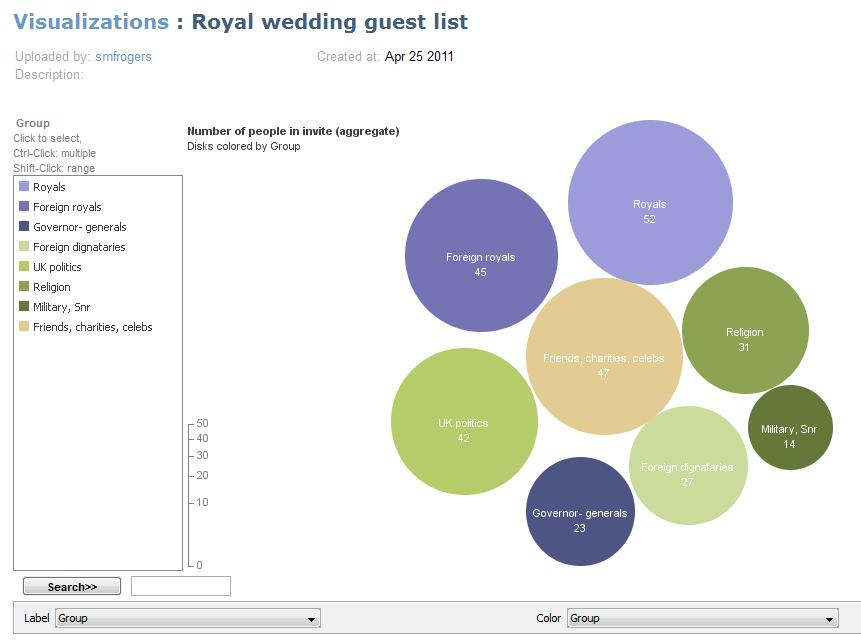 Many eyes: Lista de Convidados do Casamento Real Um gráfico de bolhas exibe um conjunto de valores numéricos como círculos.