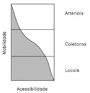 Figura 2 Hierarquia funcional das vias urbanas (à esquerda) e dos locais a serem construídos os viadutos A e B (à direita) Figura 3 Relação entre os níveis de acessibilidade e mobilidade para os