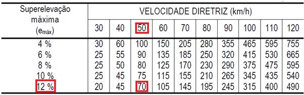 Outro elemento necessário são as curvas de transição, projetadas de forma a permitir que ocorra uma passagem suave entre a condição de trecho em tangente e a de trecho em curva circular.