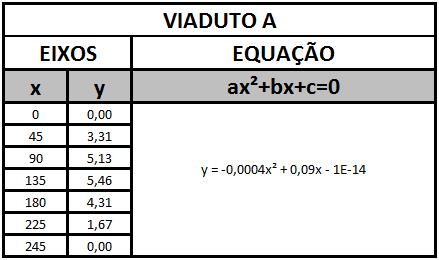 Figura 9 Vista do Viaduto A (corte AA) Figura 10 Vista do Viaduto A (corte BB) Figura 11 Vista do Viaduto B (corte AA) Figura 12 Vista do Viaduto B (corte BB) As equações e as