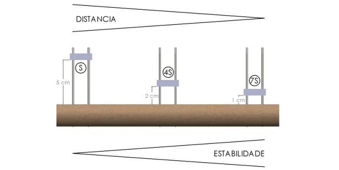 Figura 4 Estabilidade mecânica em fixadores externos com configuração uniplanar 2.