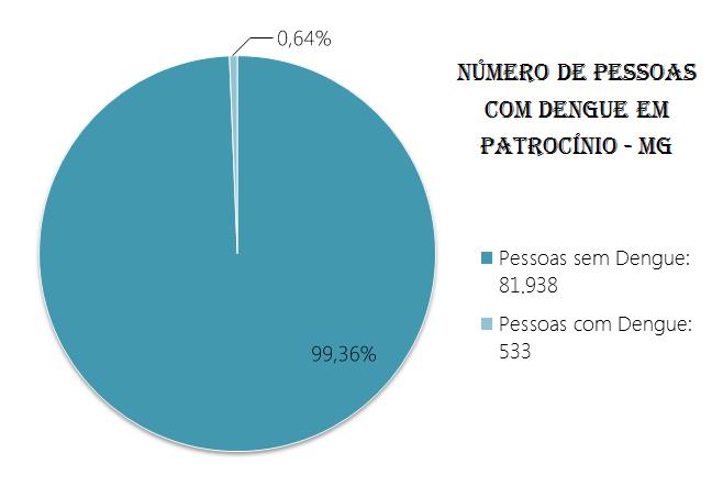 434 Figura 1: Número de pessoas dom dengue em Patrocínio-MG (PATROCÍNIO, 2016) Casos de Dengue em maio de 2015: 239; Casos de Dengue em março de 2016: 533; Resultado: Em 2016,