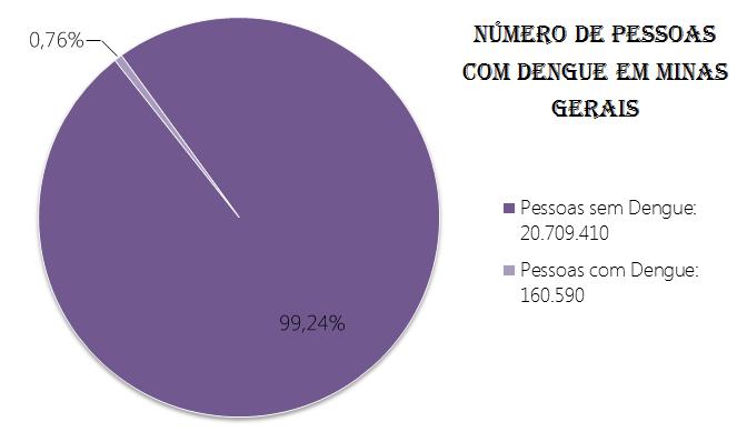 590; Resultado: 0,76% da população mineira está com dengue, ou, a cada 100.000 habitantes, 760 estão com dengue (BRASIL, 2002).