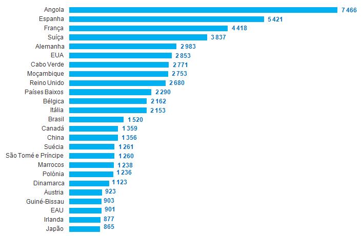 Número de empresas exportadoras de Bens por mercados em 2015 Fonte INE Programa de Desenvolvimento em