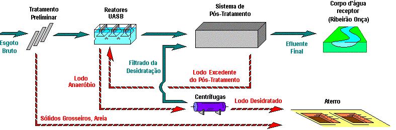 DESCRIÇÃO DAS ALTERNATIVAS ESTUDADAS A Figura 1 ilustra o fluxograma previsto para a ETE Onça, após a inclusão do pós -tratamento.