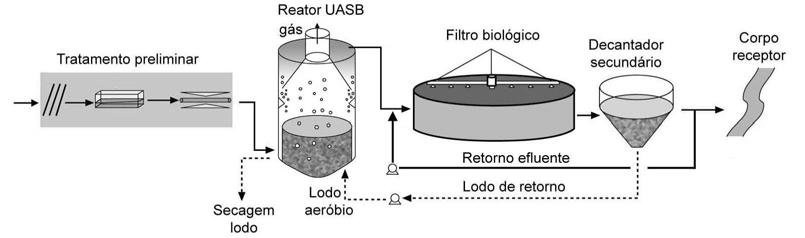 excedente aeróbio, como ocorre nas estações de tratamento convencionais que utilizam filtros biológicos percoladores.