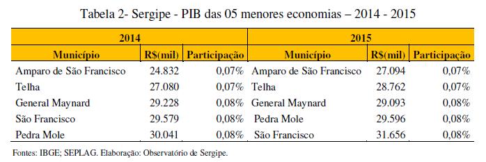 participação de 10,9%. Na indústria, registrou decréscimo na produção de alimentos, bebidas e confecções, entretanto aumentou sua participação na construção civil.