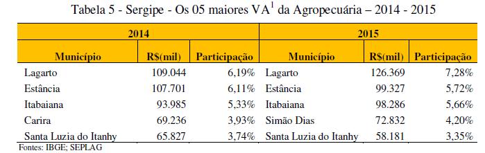 455,00 milhões. 1 VA: Valor Adicionado.