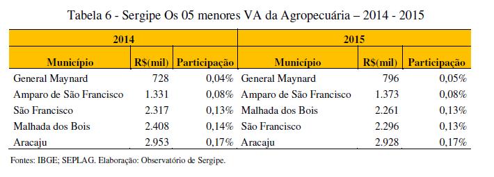 adicionado, 3,0 p.p. a mais que no ano anterior, e 4,20% na agropecuária estadual, resultado que o fez entrar no ranking dos cincos municípios com maiores Valores Adicionados (VA) do setor.