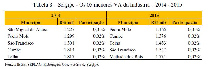 Os cinco maiores Os cinco maiores municípios industriais responderam por 63,2% da indústria sergipana, sendo Aracaju, sozinho, responsável por 31,4%.