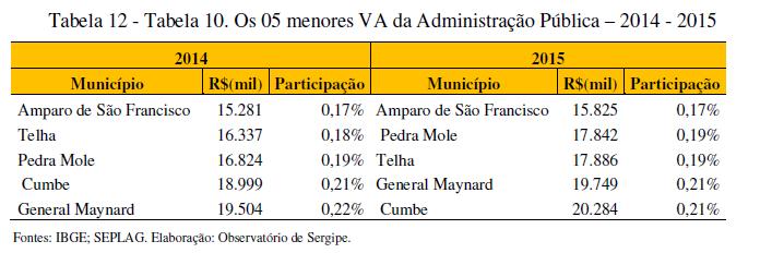 Impostos Em 2015, Aracaju, Nossa Senhora do Socorro, Estância, Itabaiana e Laranjeiras foram os cinco municípios com maiores arrecadações em 2015.