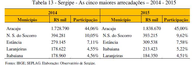 Foi responsável por 45,0% do que foi arrecadado no estado em 2015.