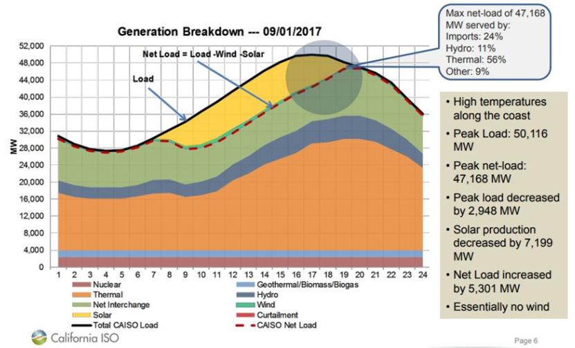 California ISO Geração Distribuída Solar FV Comprovou uma economia aos consumidores californianos de US$ 2,6 bilhões em investimentos na transmissão (20 projetos cancelados e 21 revisados),