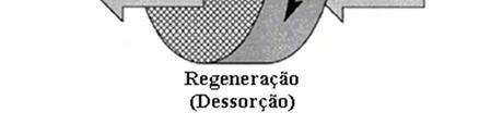 Nestes sistemas, o material dessecante esta sempre em movimentos rotacionais através de um eixo, fazendo com que uma parte do rotor seja regenerada e a outra parte promova a desumidificação do ar