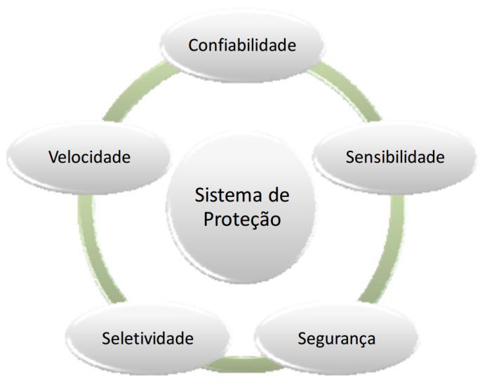 32 2.7 Proteção e Seletividade O sistema de proteção em um SAS pode ser considerado o sistema mais importante, pois é responsável pela segurança das instalações e das pessoas envolvidas.