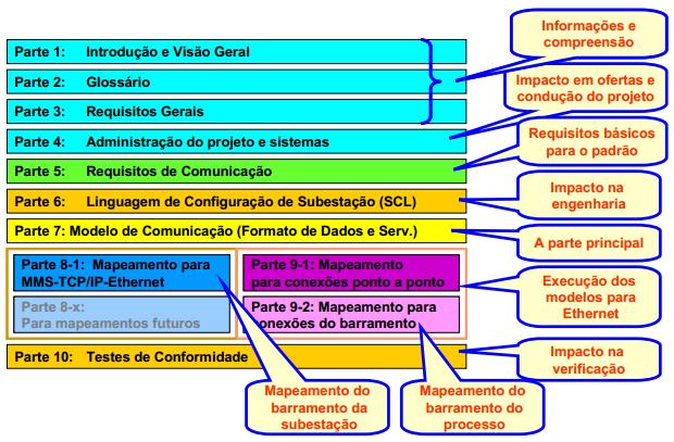 35 ilustra as divisões da norma e os comentários sobre cada parte da mesma (SANTOS e PEREIRA, 2007).