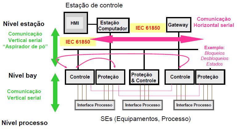 43 através do IHM do sistema SCADA disponibilizado ao operador (SANTOS e PEREIRA, 2007).