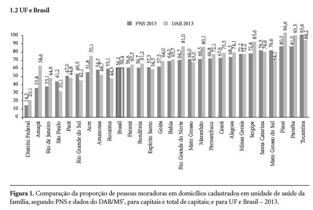 Proporção de domicílios cadastrados em USF no Brasil: 53,4% (IC95%: 52,1-54,6), maior na área rural (70,9%) que na urbana (50,6%).