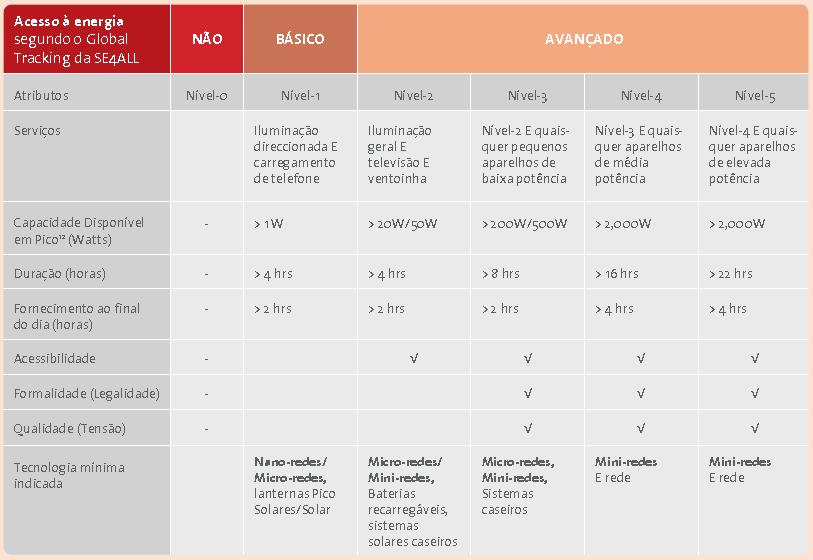 Sistema em escalões para