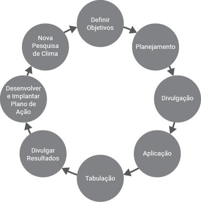 FIQUE ATENTO Ainda é comum que algumas empresas realizem pesquisas de clima acreditando que se trata apenas do cumprimento de um processo da gestão de pessoas, sem se darem conta dos seus impactos.