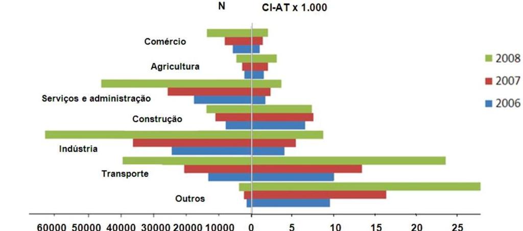 Coeficiente de incidência anual (CI-ATx1.000) e número de acidentes de trabalho não-fatais entre trabalhadores segurados, por grupo de atividade econômica, 2006-2008, Brasil.