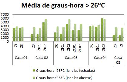 4.5. Casa 05 Observa-se através da análise de permeabilidade ilustrada pela Figura 2 que, no caso dessa residência, a sala de estar, a sala de jantar e o terraço frontal são os espaços mais