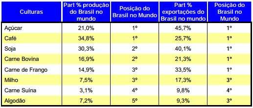 o preço de mercado, bem acima da média histórica puxado pela demanda mundial, porém o produtor brasileiro é menos remunerado que esses concorrentes citados.