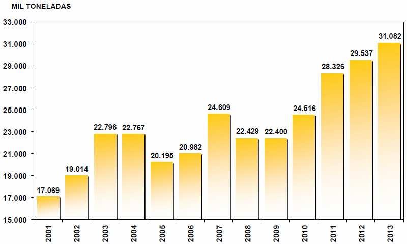 Com referência à comercialização, a figura 6 mostra a sazonalidade existente entre a aquisição dos fertilizantes e a renda agrícola, frente ao ciclo das culturas.