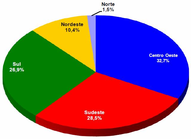 Com relação às vendas de fertilizantes em 2012, por região, a Centro Oeste consome 32,7%, Sudeste 28,5%, Sul 26,9%, Nordeste 10,4% e Norte 1,5% (figura 8).