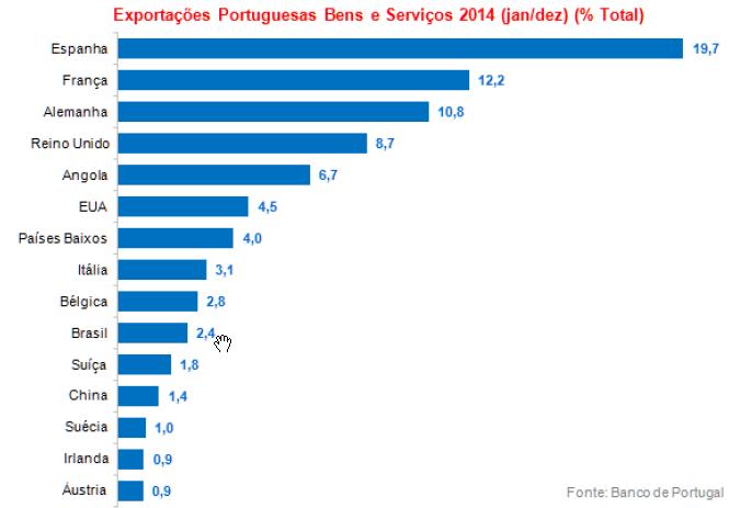 Enquadramento Desafios da Internacionalização Diversificação Mercados Exportações Portuguesas por Mercados 2014 (Jan/Dez), em % do Total Exportação Portuguesa de Bens e Serviços por Zonas