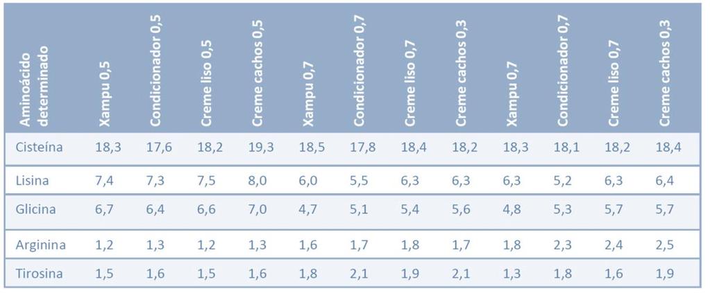 Resultados: Amostra controle negativo (não submetida a nenhum tipo de tratamento e nem a dano oxidativo), os resultados da sua análise de aminoácidos correspondem a de um cabelo virgem (tab. 1).