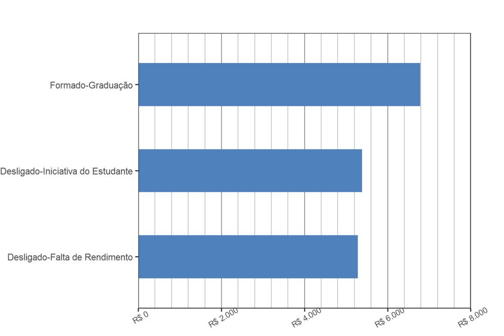 Tabela 5 Distribuição das remunerações por forma de saída Forma de saída DP Desligado-Falta de Rendimento R$ 5.280,21 9 R$ 4.864,14 0,92 Desligado-Iniciativa do Estudante R$ 5.382,11 13 R$ 4.