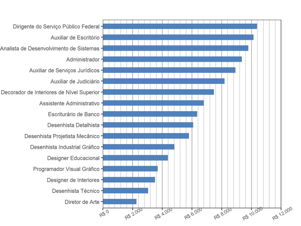 Gráfico 3 Distribuição das remunerações dos formados por profissão Tabela 8 Distribuição das remunerações dos formados por Região Região DP Centro-Oeste R$ 5.012,62 4 R$ 3.925,18 0,78 DF R$ 7.