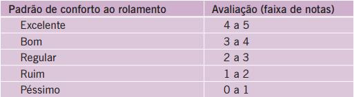 Serventia: O valor de serventia atual é uma atribuição numérica compreendida em uma escala de 0 a 5, dada pela média de notas de avaliadores para o conforto ao rolamento de um veículo