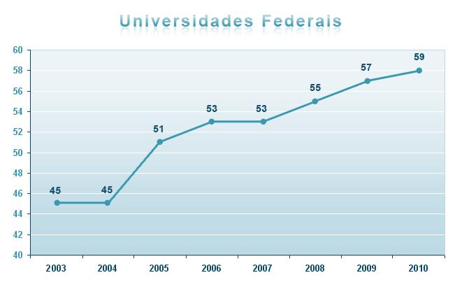 Gráfico 1: Expansão dos campi das universidades federais brasileiras: Período - 2003-10. Fonte: http://reuni.mec.gov.