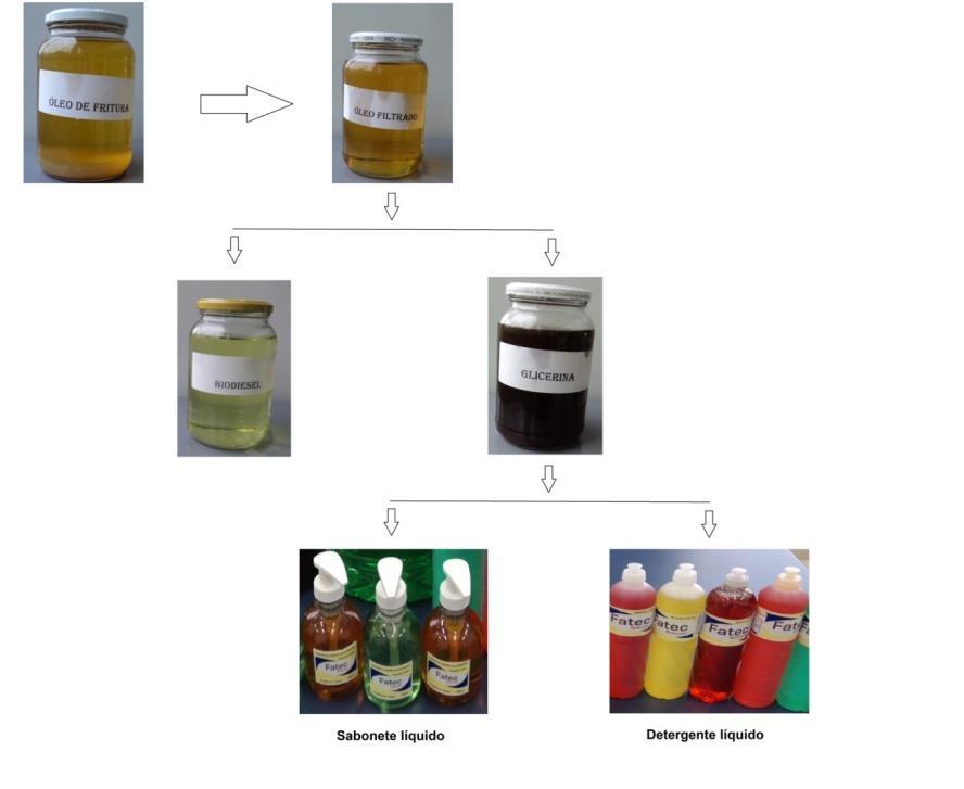 No processo de fabricação do biodiesel a partir da transesterificação do óleo de fritura, será usado para cada litro de óleo 200 ml de Metanol e como catalisador 0,50 g NaOH (soda caustica).
