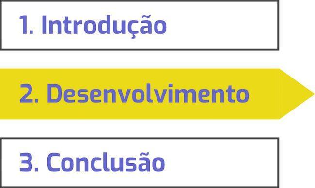 A Introdução deve conter os temas que serão tratados no trabalho, além da justificativa e do objetivo do TCC.