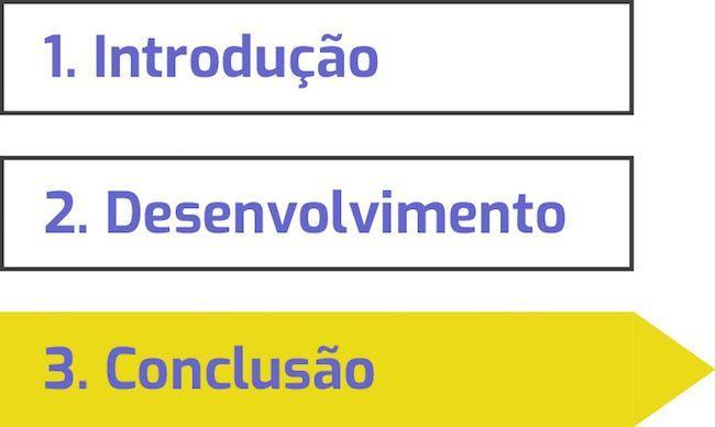 3. Conclusão A Conclusão é a finalização do trabalho, onde o autor recapitula o assunto e fala um pouco sobre os resultados.