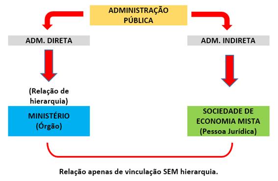 Direito Administrativo Sociedade de Economia Mista Prof.
