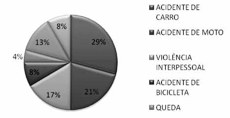 Figura 3 Distribuição das frequências relativas (em relação ao número total de fraturas estudadas) dos sintomas e sinais das fraturas zigomáticas orbitárias.