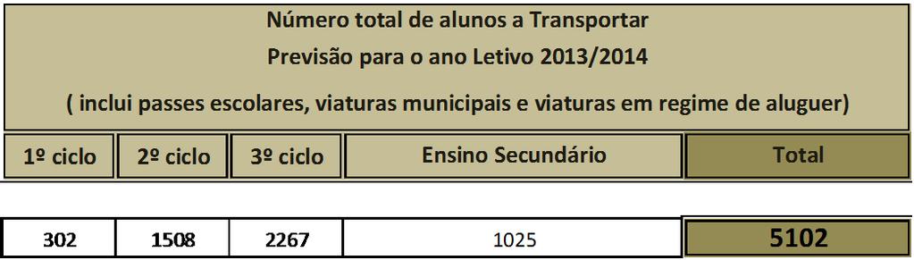 Viaturas em Regime de Aluguer Previsão para o Ano Letivo 2013/2014 1º ciclo 2º ciclo 3º ciclo Ensino Secundário Total carros Escola EB 2/3 de Arrifana 27 35 62 Estabelecimentos de Ensino Escolas EB1