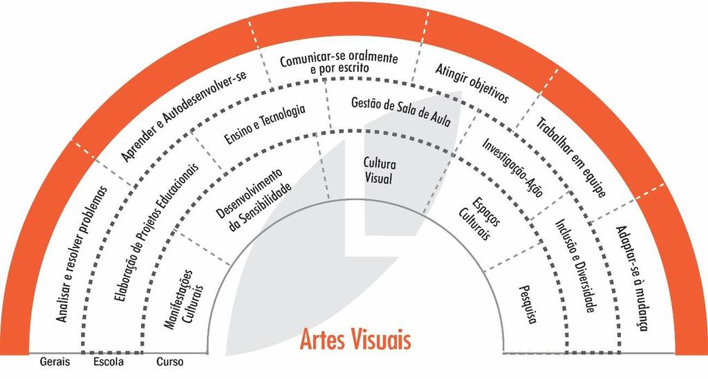 Ser capaz de analisar, compreender e ensinar a arte contemporânea e as mais variadas linguagens, técnicas e suportes atuais, como multimeios, performance, audiovisual, processos fotográficos, entre