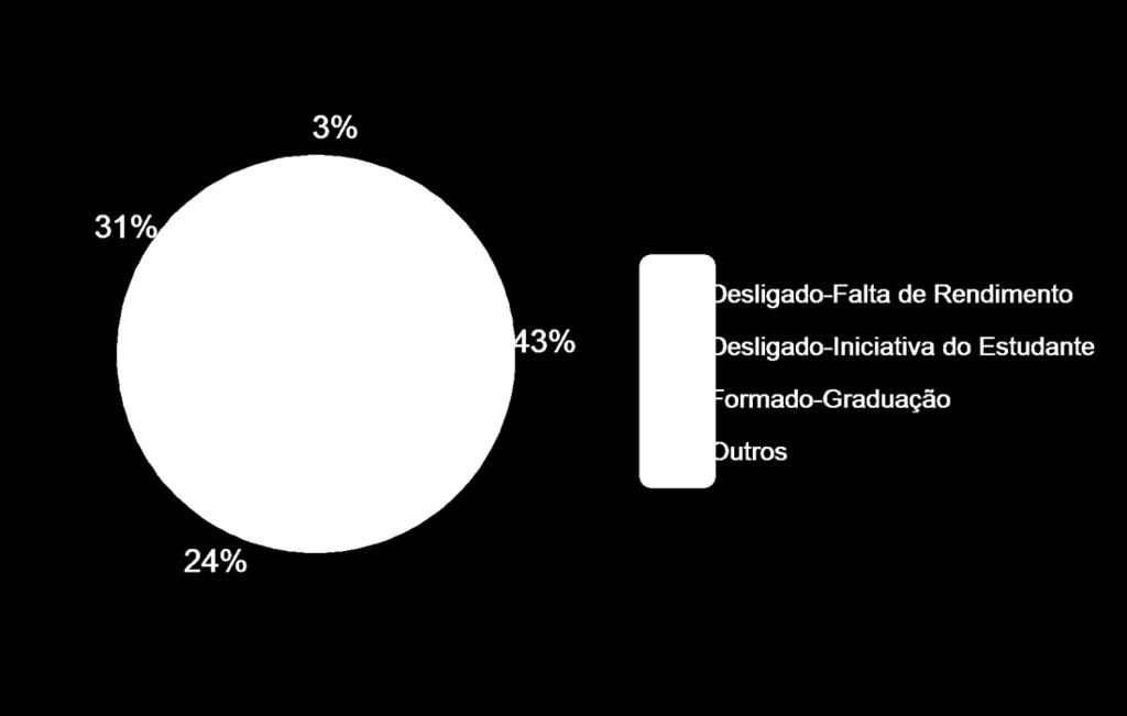 Resultados Sexo Tabela 1 Distribuição por sexo e forma de saída Desligado-Falta de Rendimento Desligado- Iniciativa do Estudante Formado- Graduação Outros Total Feminino 28 22 55 3 108 Masculino 52