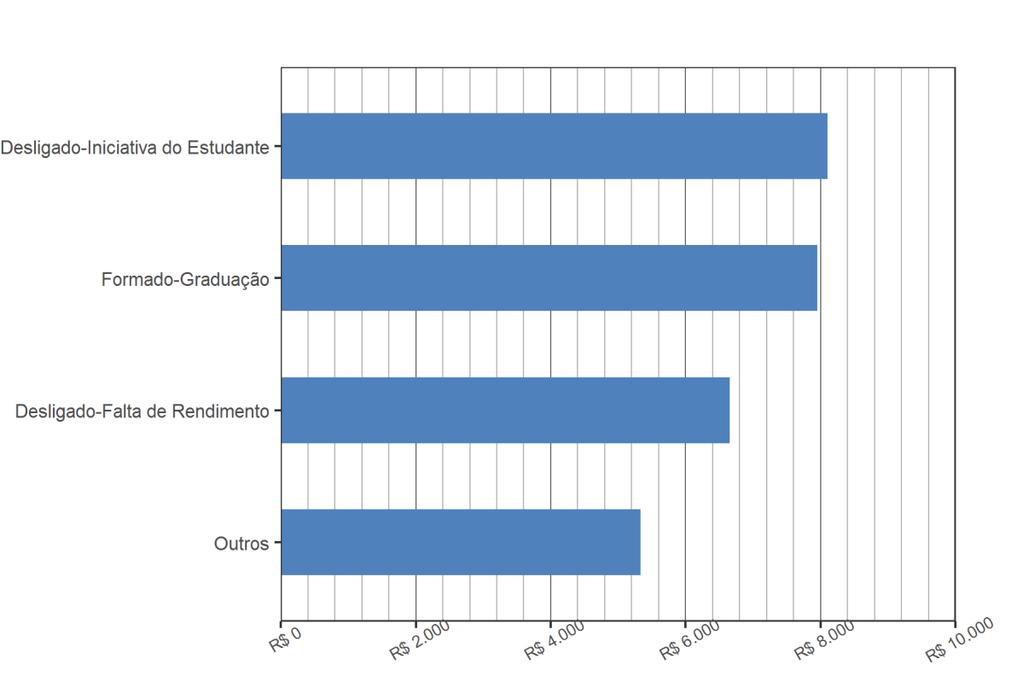 Tabela 5 Distribuição das remunerações por forma de saída Forma de saída DP Desligado-Falta de Rendimento R$ 6.652,73 80 R$ 12.659,02 1,90 Desligado-Iniciativa do Estudante R$ 8.105,91 61 R$ 7.